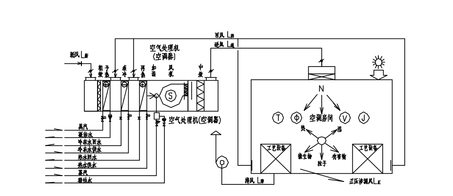 食品廠凈化車(chē)間